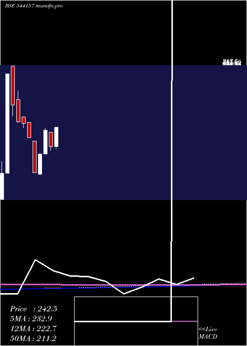  monthly chart Vruddhi