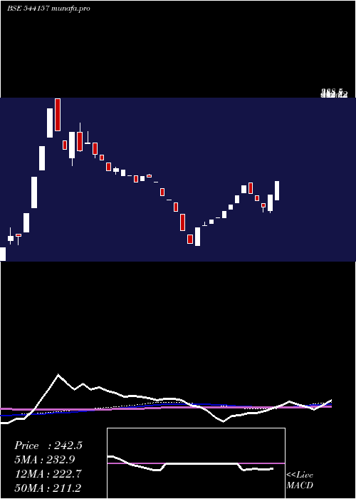  weekly chart Vruddhi