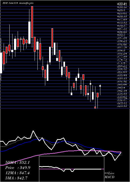  Daily chart Srm