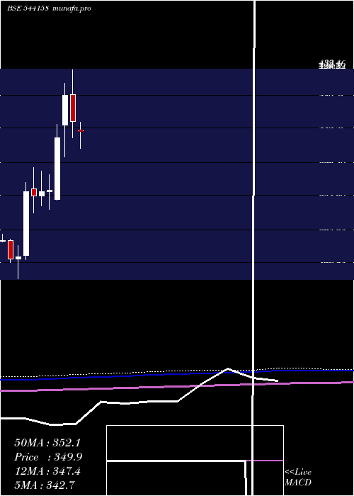  monthly chart Srm