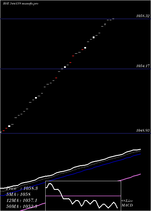  Daily chart Liquidadd