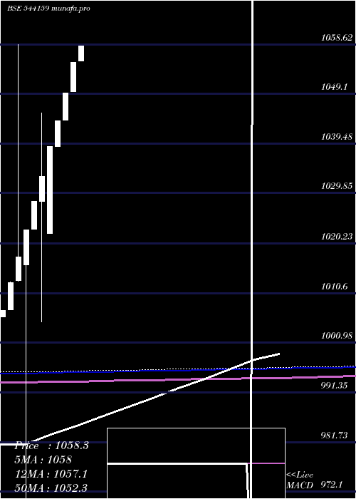  monthly chart Liquidadd