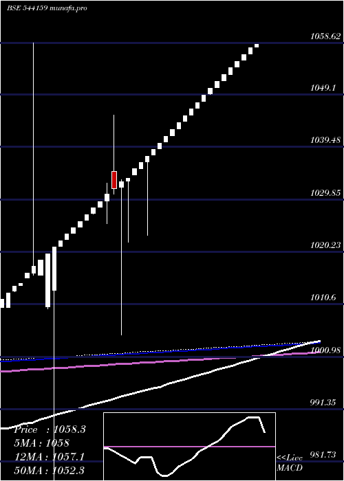  weekly chart Liquidadd