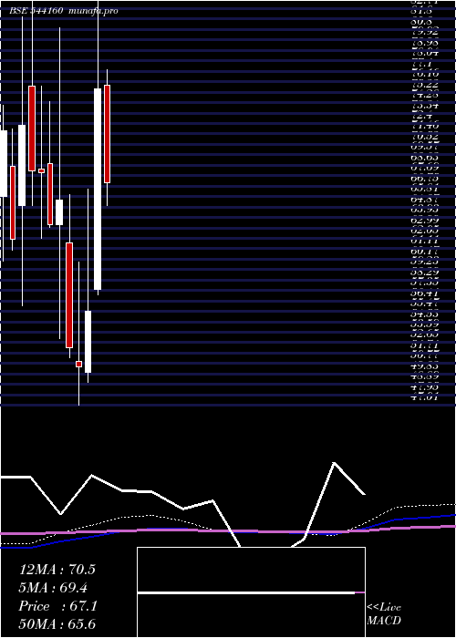  monthly chart Jaykailash