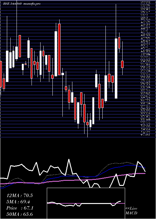  weekly chart Jaykailash