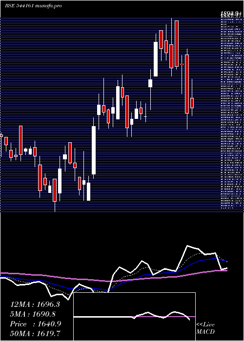  Daily chart Dpabhushan