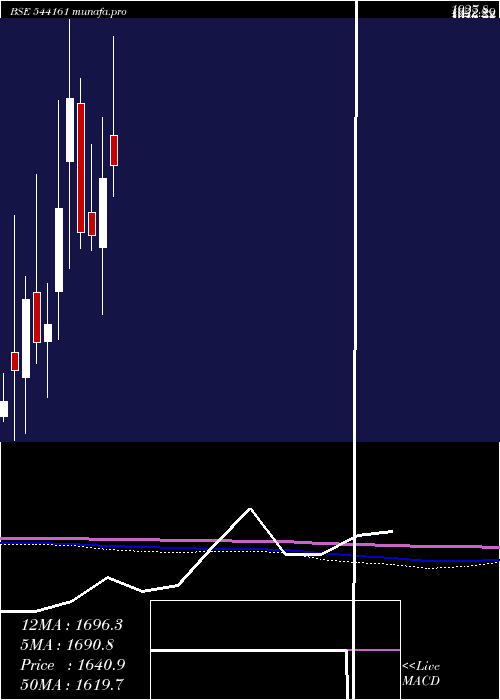  monthly chart Dpabhushan