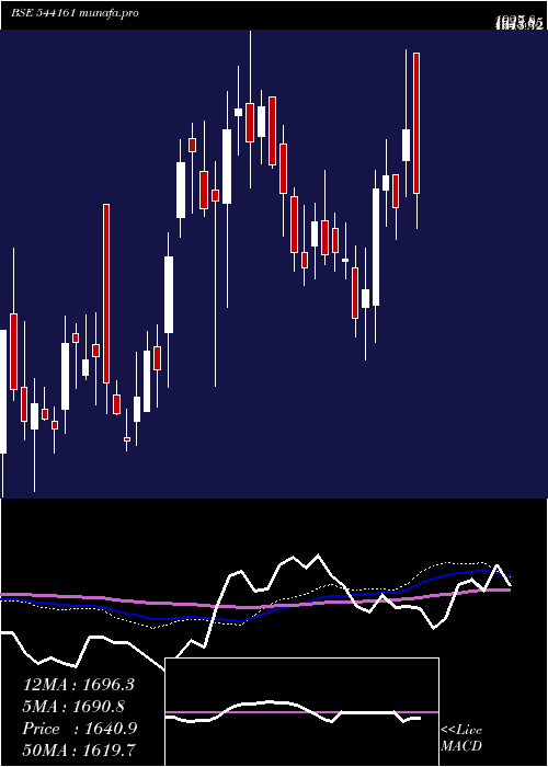  weekly chart Dpabhushan