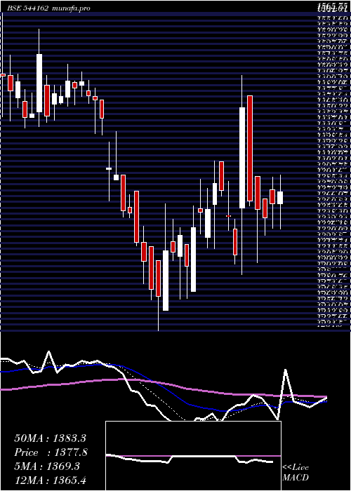  Daily chart Bhartihexa