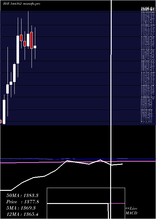  monthly chart Bhartihexa