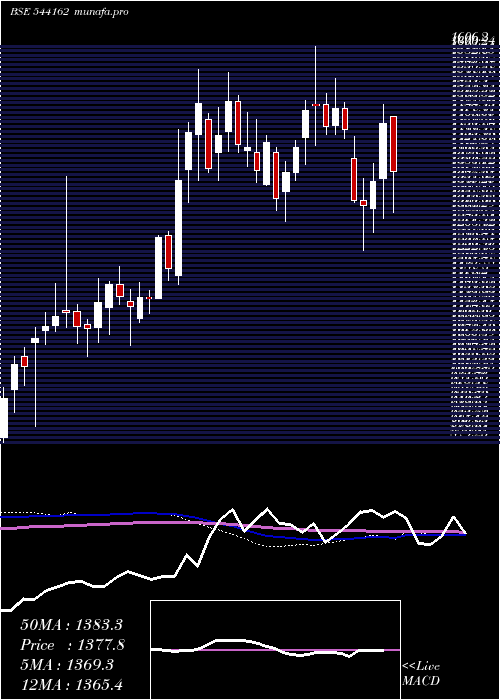  weekly chart Bhartihexa