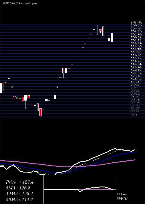 Daily chart Gvl