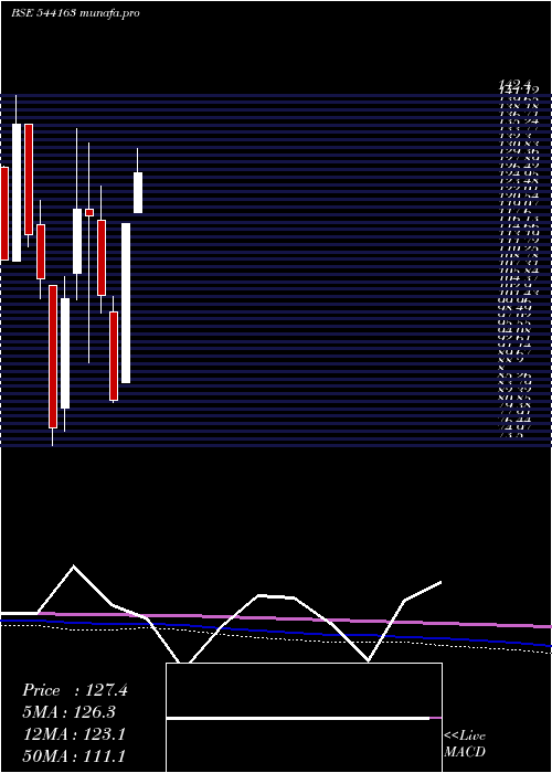monthly chart Gvl