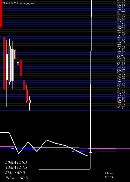  monthly chart Faalcon