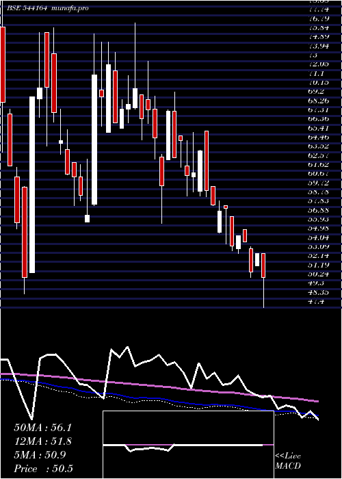  weekly chart Faalcon