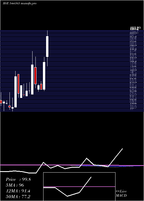  monthly chart Shivam