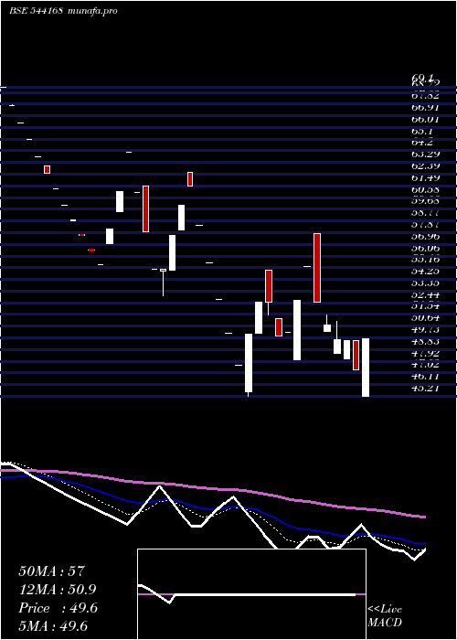 Daily chart Varyaa