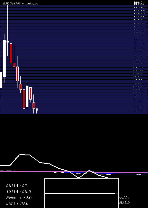 monthly chart Varyaa