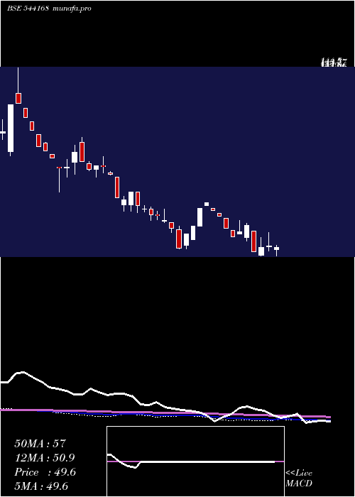 weekly chart Varyaa