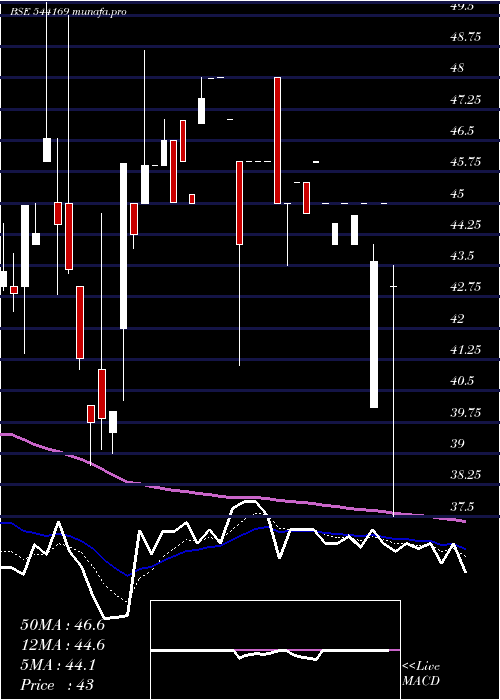 Daily chart Amkay