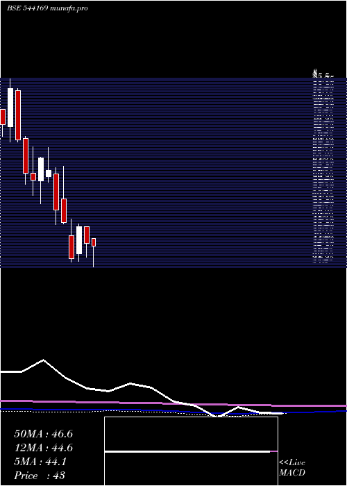 monthly chart Amkay
