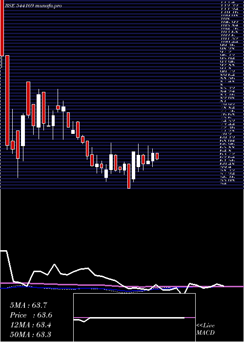  weekly chart Amkay