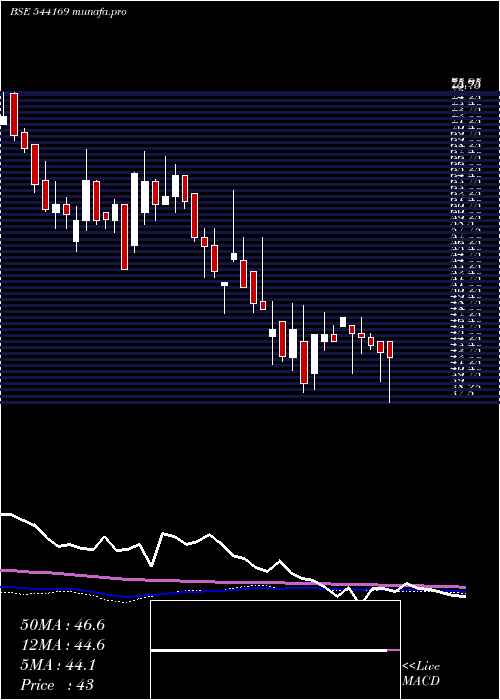 weekly chart Amkay