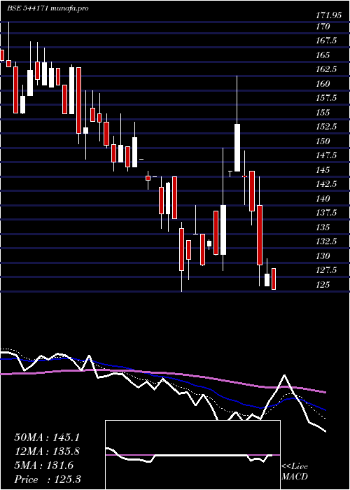  Daily chart Stal