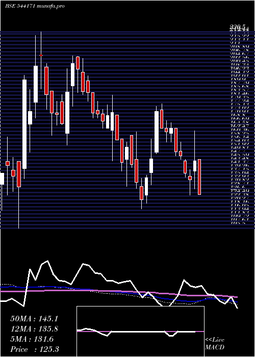  weekly chart Stal