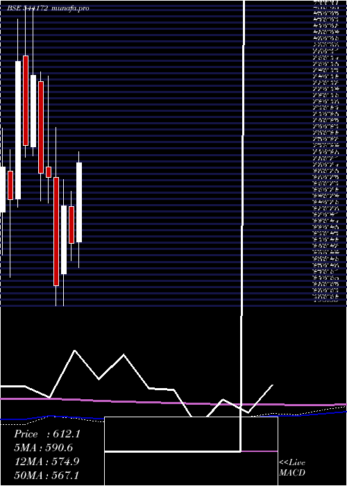 monthly chart Indgn