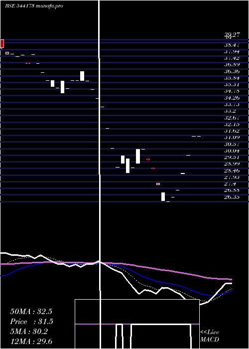 Daily chart Ftl