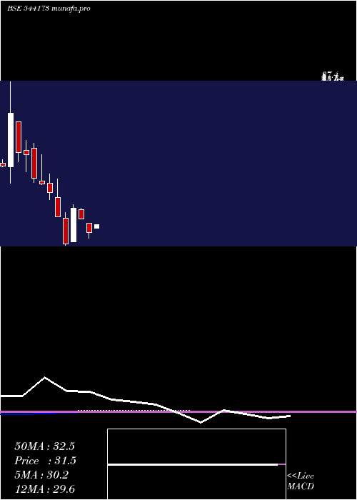 monthly chart Ftl