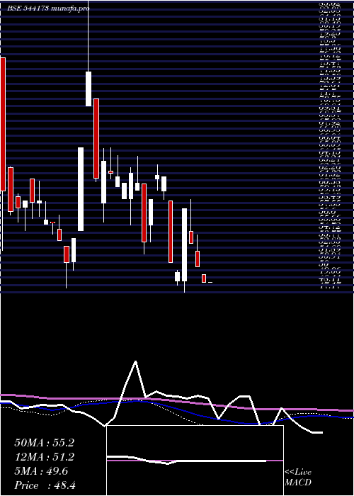  weekly chart Ftl