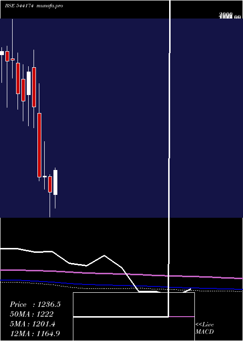 monthly chart Tbotek