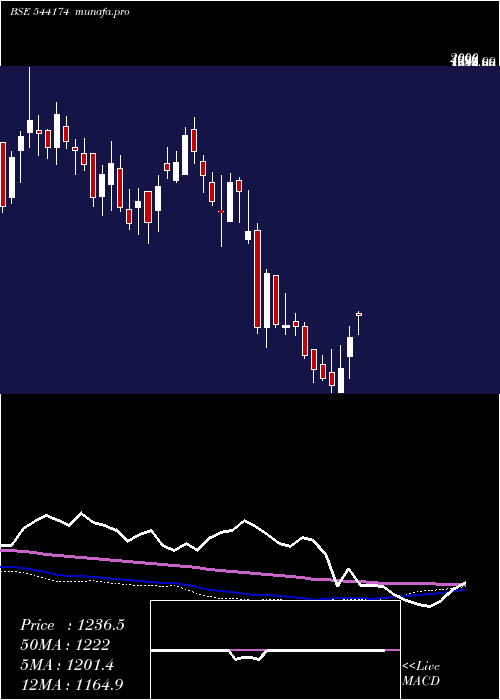 weekly chart Tbotek