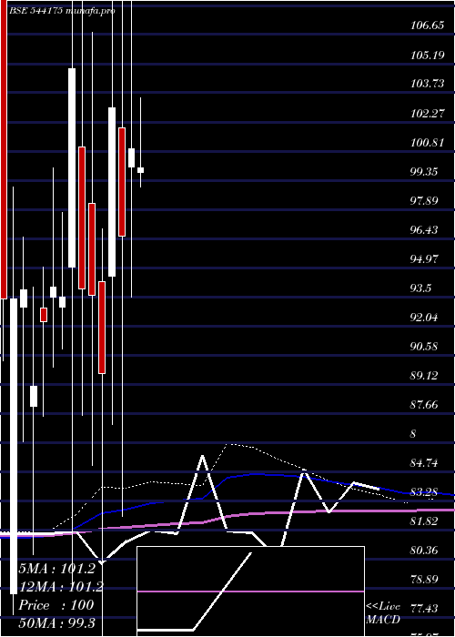  monthly chart Tgif