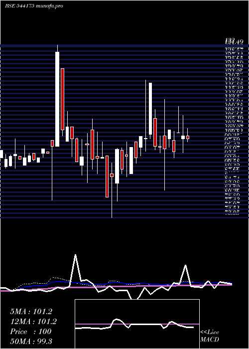  weekly chart Tgif