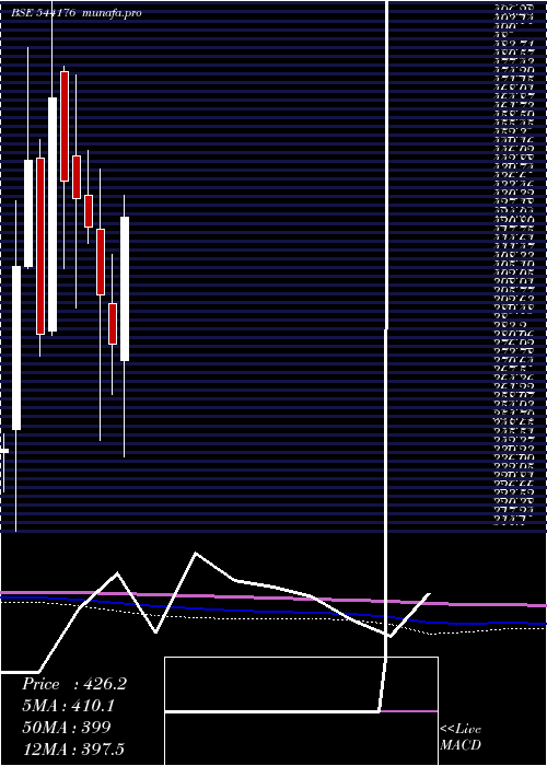  monthly chart Aadharhfc