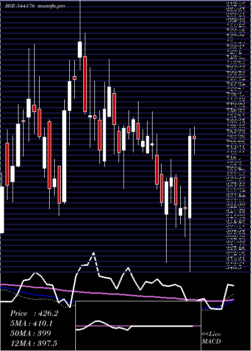  weekly chart Aadharhfc