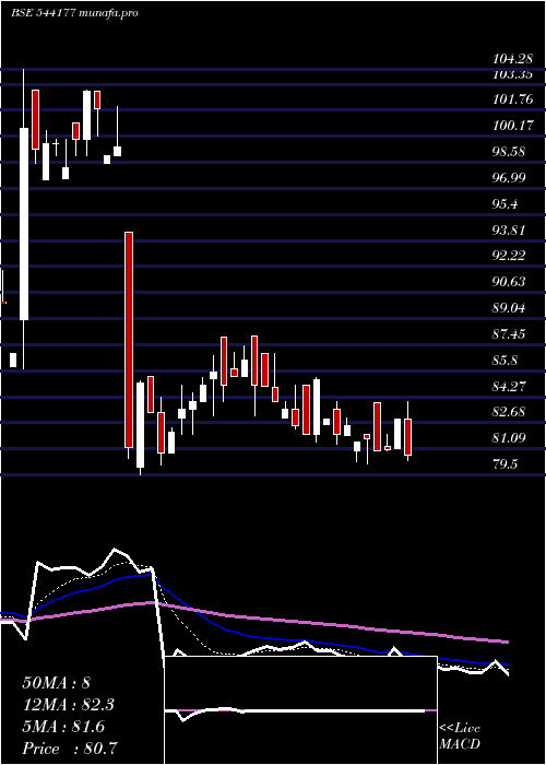 Daily chart Aztec