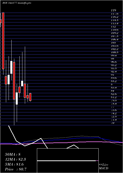 monthly chart Aztec
