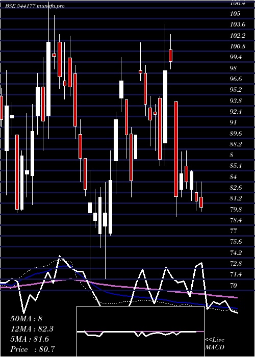 weekly chart Aztec