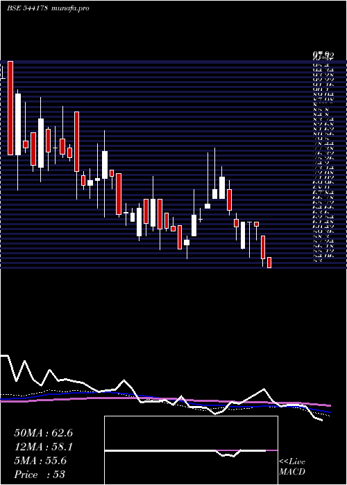  weekly chart Piotex