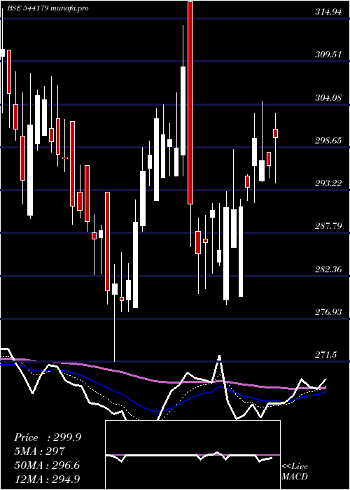 Daily chart Godigit