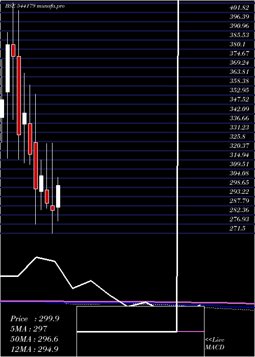 monthly chart Godigit