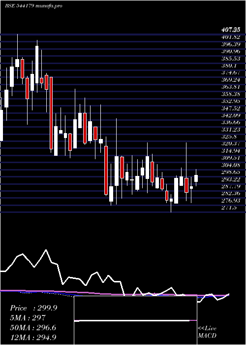 weekly chart Godigit