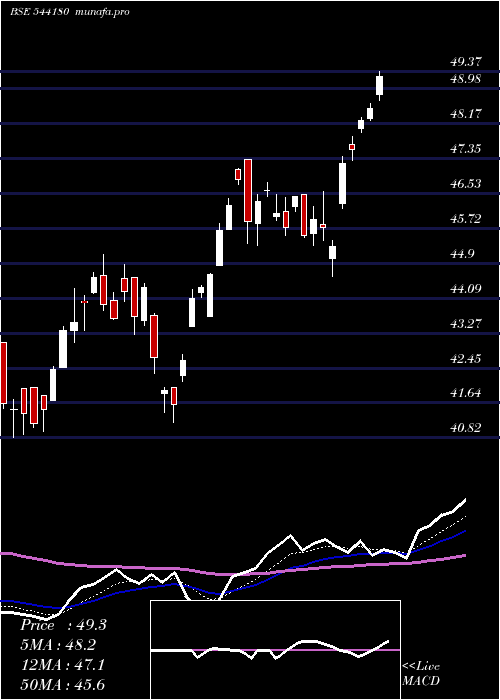 Daily chart Midsmall