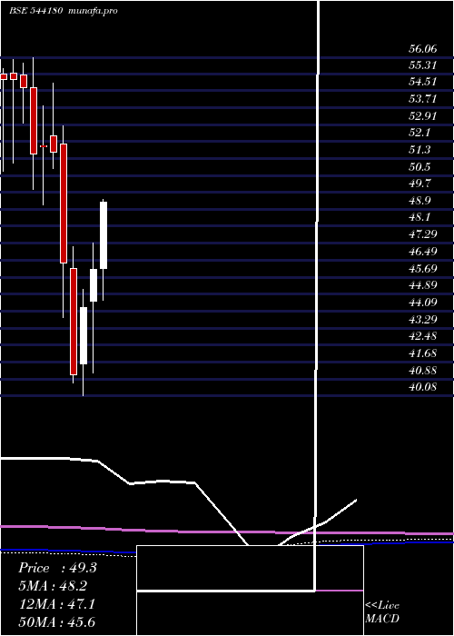 monthly chart Midsmall