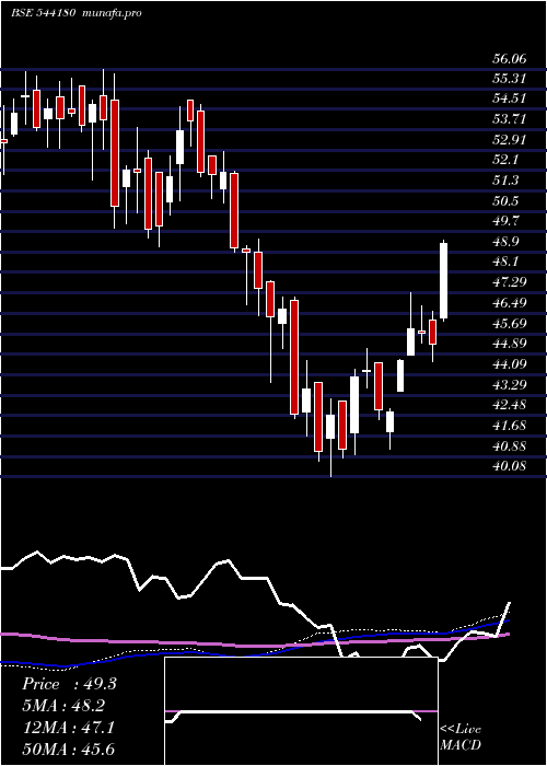weekly chart Midsmall
