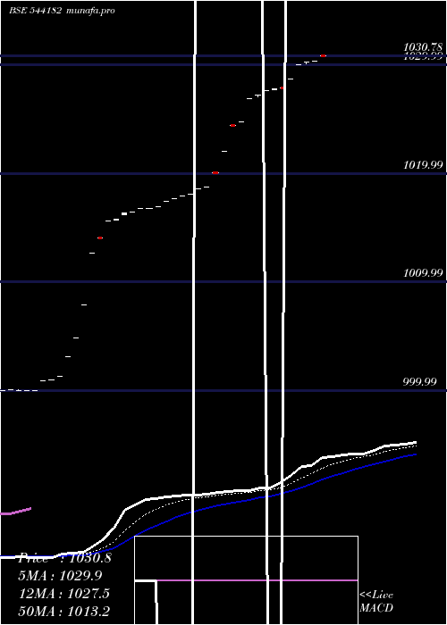 Daily chart Liquidbetf